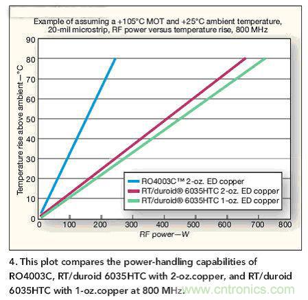 選型高手:在射頻計(jì)熱管理時(shí)選擇電路板的技巧