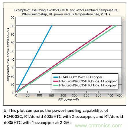 選型高手:在射頻計(jì)熱管理時(shí)選擇電路板的技巧