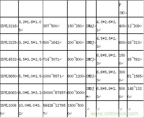 原創精華！&ldquo;過電壓保護器件性能比較&rdquo;與&ldquo;監控系統電源供電雷電防護方案&rdquo;