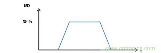圖5:LED淡入淡出