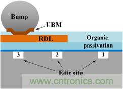 透過獨(dú)特的前處理工法，任何被錫球(site-3)、RDL(site-2)、或有機(jī)謢層(site-1)遮蓋的區(qū)域都能順利完成FIB線路修補(bǔ)。