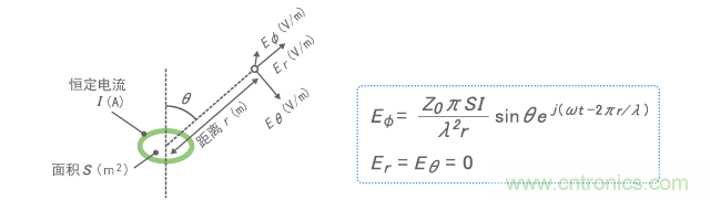 超小型環形天線發射的電場