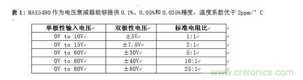 MAX5490作為電壓衰減器能夠提供0.1%、0.05%和0.035%精度，溫度系數優(yōu)于2ppm/&deg;C