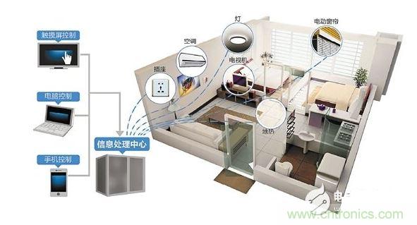 2、家庭智能硬件成剛需