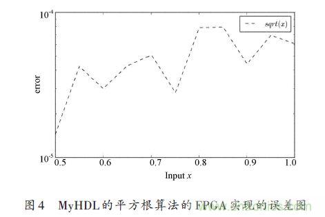 技術解析:在FPGA上利用Python 實現定點平方根