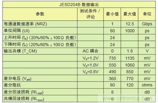 具有不同采樣速率及通道數的轉換器對比可顯示出I/O數的差別。與工作速率為1Gbps的LVDS相比，工作速率為12.5Gbps的JESD204B接口只需其引腳數的1/10