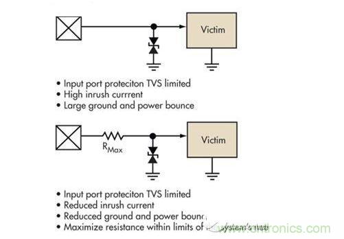 簡單的限壓電壓可以提供過壓保護，但可能導致浪涌電流問題。浪涌電流應該被限制，而信號應該保持相對局部地的穩(wěn)定性