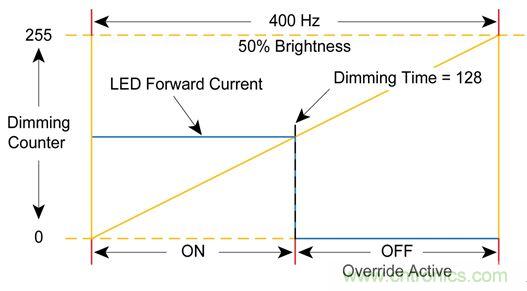 難以置信！LED照明的智能控制&ldquo;閃亮登場&rdquo;