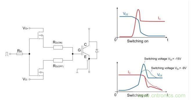 IGBT開關；右邊是電流和電壓開關的曲線圖。降低關斷電壓至可接受的dv/dt負載的優(yōu)勢是十分顯著的