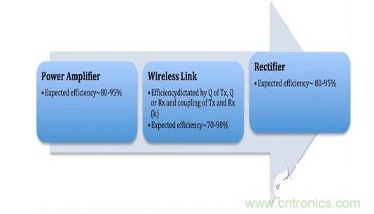 無(wú)線(xiàn)充電系統(tǒng)的三大模塊