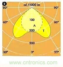 &ldquo;配光曲線&rdquo;是什么？你真的懂嗎？