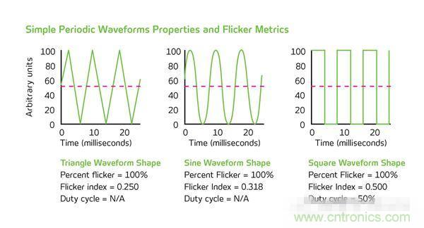 熱點分析：話說LED頻閃的那些&ldquo;不為人知&rdquo;