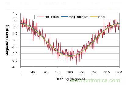 精講：可穿戴設備之&mdash;&mdash;3軸地磁傳感器大起底