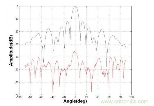  8&times;8小陣線陣方向的典型方向圖