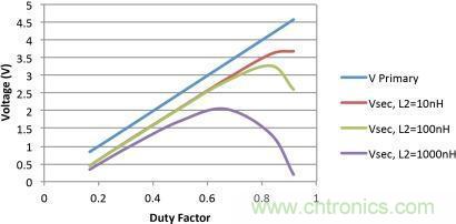 電源世界之謎：如何為轉換器選擇最佳匝數比？