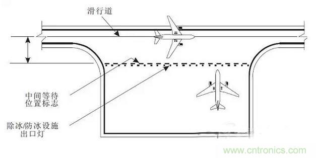 走近LED課堂:解析機場及跑道的LED燈光系統