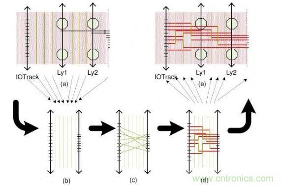 這個(gè)簡單例子解釋了布線流程：(a)區(qū)域性層分配，可移動(dòng)引腳的分配以及版圖抽取。步驟(b)和(d)描述了使用哪根線以及使用通道布線完成從I/O焊盤到引腳的布線。(e)展示了重新映射進(jìn)原始版圖的布線結(jié)果。