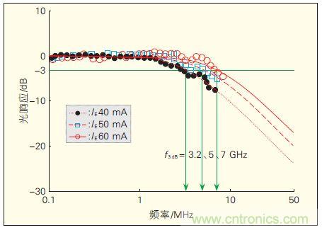 提升可見光通信系統性能,發展LED器件才是“硬道理”