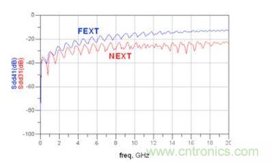 仿真微帶線 Sdd31和 Sdd41(FEXT：遠端串擾；NEXT：近端串擾)