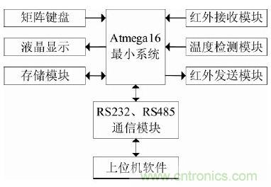 智能學習型紅外空調遙控器的設計與實現