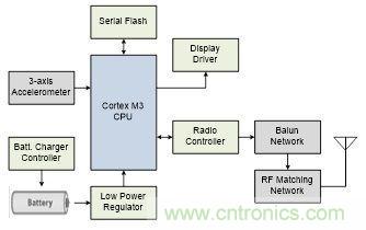 微話題：悉數可穿戴電子設備中的藍牙技術
