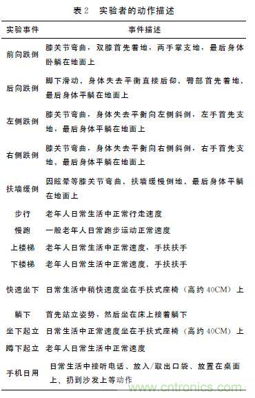 智能手機又有新發現！人體跌倒檢測系統的設計