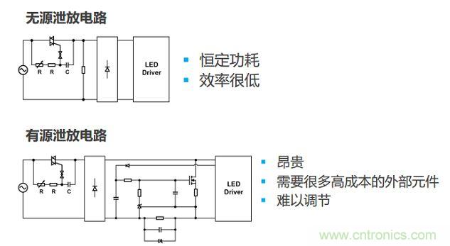 很多低功耗燈泡設(shè)計采用泄放電路讓TRIAC獲得額外電流。兩種泄放電路要么效率低，要么不經(jīng)濟(jì)