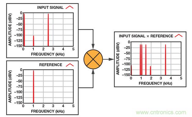 技術(shù)解析:同步檢波器“援助”精密低電平測(cè)量