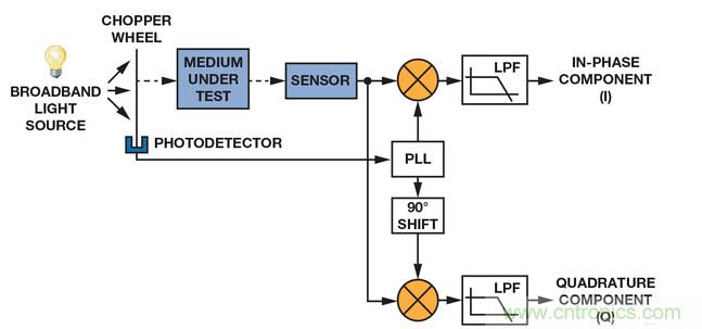 技術(shù)解析:同步檢波器“援助”精密低電平測(cè)量