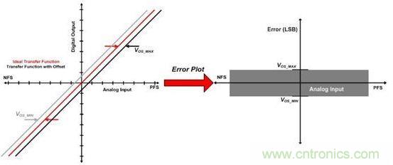 縱觀影響ADC總精度的幾大因素，你必須知道！