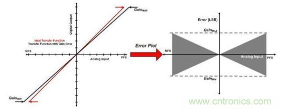縱觀影響ADC總精度的幾大因素，你必須知道！
