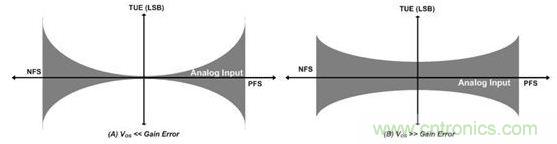 縱觀影響ADC總精度的幾大因素，你必須知道！