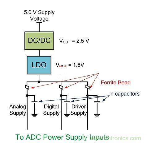 技術詳解:DC-DC轉換器與ADC電源接口的關系