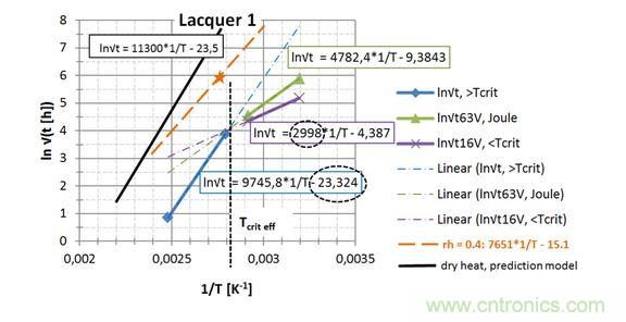  第一種漆， 直接讀出 EA / k 和ln{xlacq /&radic;（4D x &hellip;）}， 用虛線框起來(lái)