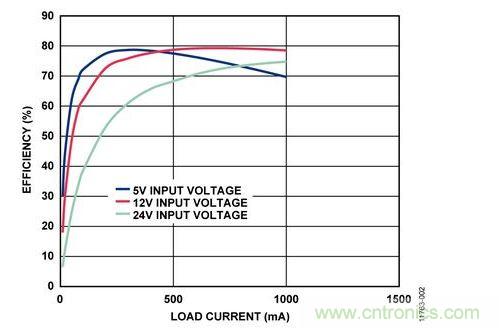 輸入電壓為5 V、12 V和24 V時，反激式電路輸出效率與負(fù)載電流的關(guān)系 