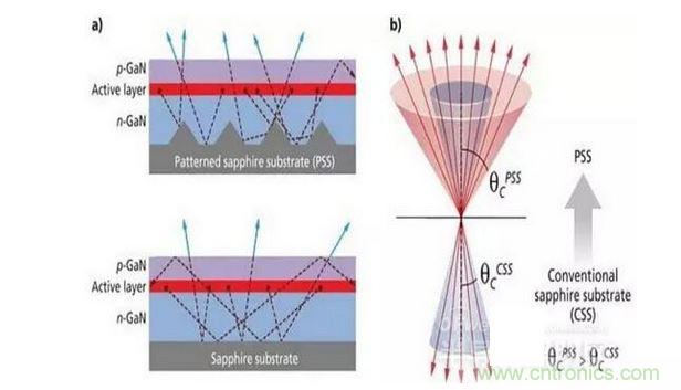 圖案化藍寶石襯底散射光子（a）并且有效的擴大逸逃錐（b），這樣可做多提高30%的光提取率