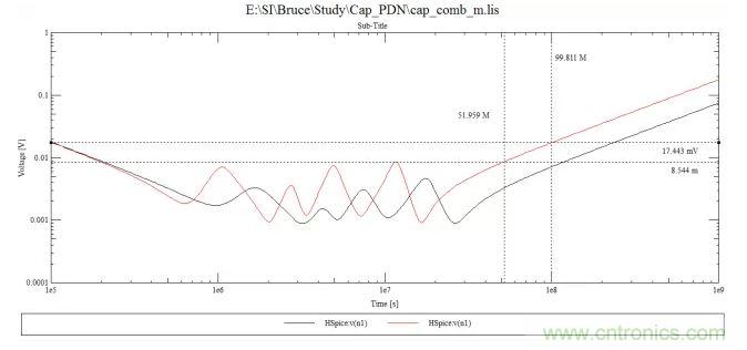 電容組合來實現PDN的設計要求