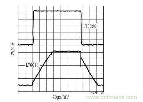 對于大的輸出信號，與功率級別相似的其他運放相比，LT6020維持了信號保真度。響應(yīng)受擺率的支配。