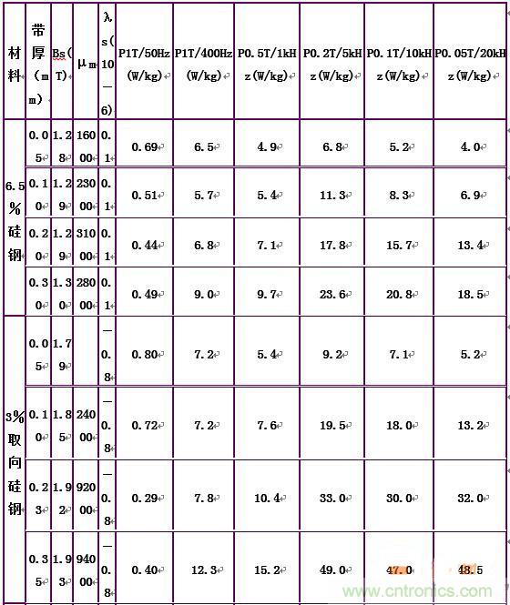 你真正了解電磁元件嗎？讓軟磁材料&ldquo;拿主意&rdquo;