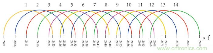 2.4G的ZigBee如何能與WiFi相容？