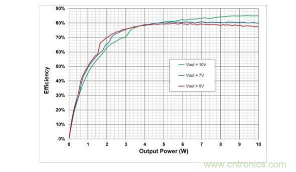在5V，7V和10V輸出設(shè)置時，10W電源系統(tǒng)的端到端效率