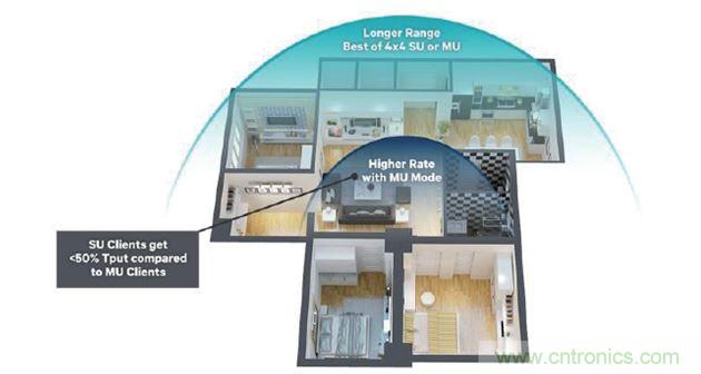 MU-MIMO動態，優化吞吐量，覆蓋范圍和距離