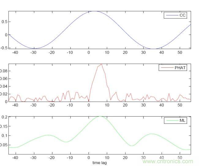 識別音頻和語音信源,利用MEMS麥克風定位