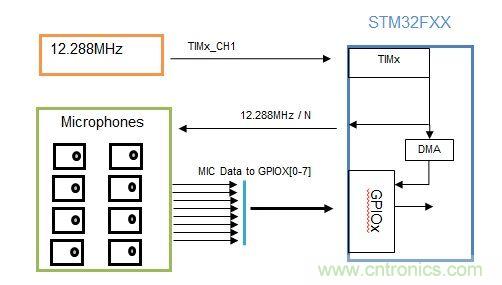 識別音頻和語音信源,利用MEMS麥克風定位