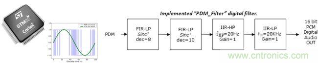 識別音頻和語音信源,利用MEMS麥克風定位