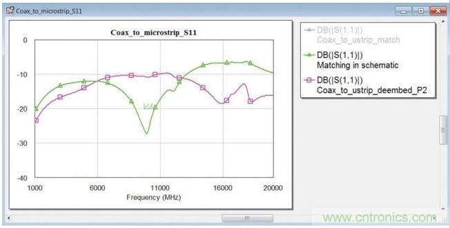 在同軸端口使用匹配電路的封閉式模型時的轉接段反射系數(綠色曲線)。