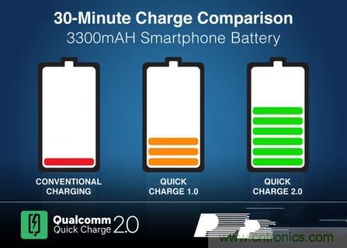 盤點7大快速充電技術，哪個能10分鐘充滿50%?
