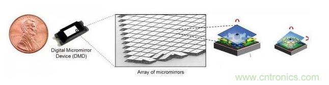 數字微鏡設備(DMD)微鏡陣列前像素新TRP