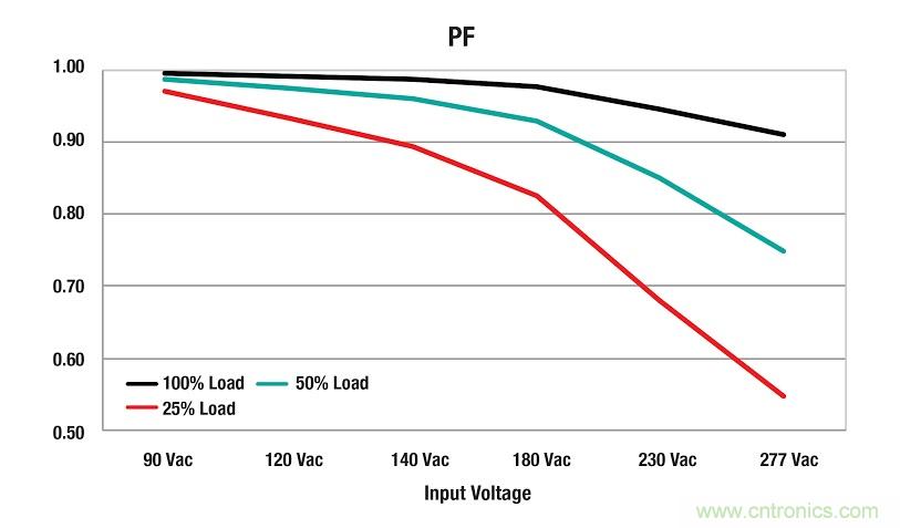 具備超寬輸出電壓和高功率因數(shù)的LED驅動器設計