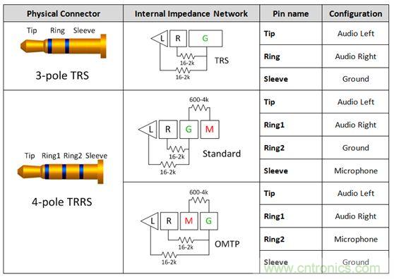 【導(dǎo)讀】現(xiàn)如今汽車電子越來(lái)越發(fā)達(dá)，越來(lái)越多的應(yīng)用出現(xiàn)在汽車輔助系統(tǒng)中。音頻插口開關(guān)就是這樣被挖掘出來(lái)。音頻插口開關(guān)被應(yīng)用在后座娛樂、可拆卸式導(dǎo)航裝置或汽車級(jí)平板電腦。大大方便了人們的出行和駕駛。 在當(dāng)今的汽車電子應(yīng)用中，工程師們?nèi)谌肓嗽絹?lái)越多由個(gè)人電子產(chǎn)品所啟發(fā)的功能。于是，音頻插孔如今開始出現(xiàn)在汽車之中。它們可用于后座娛樂、可拆卸式導(dǎo)航裝置或汽車級(jí)平板電腦。當(dāng)查看個(gè)性化內(nèi)容時(shí)，乘客往往喜歡使用自己的頭戴式耳機(jī)。這樣做不僅保護(hù)了他們的個(gè)人隱私，而且還能避免駕駛者在乘客查看內(nèi)容時(shí)分心他顧。 用于這些有線頭戴式耳機(jī)的音頻插孔是標(biāo)準(zhǔn)的 3.5 mm 連接器。過(guò)去，此類音頻插孔一直是具有一個(gè)尖端 (tip)、環(huán) (ring) 和套筒銷 (sleeve pin) 的三芯插孔。隨著該行業(yè)的發(fā)展，更多的高級(jí)音頻娛樂環(huán)境系統(tǒng)逐步實(shí)現(xiàn)了需要一個(gè)傳聲器輸入的按鍵和話音命令功能。這樣一來(lái)，系統(tǒng)就必需支持具有一個(gè)尖端、兩個(gè)環(huán)和套筒銷的四芯插孔。然而，支持傳聲器給系統(tǒng)設(shè)計(jì)人員帶來(lái)了一個(gè)不同的問(wèn)題，因?yàn)槭忻嫔嫌袃煞N四極插孔，它們具有不同的傳聲器和接地位置。 當(dāng)采用目前市售的解決方案時(shí)，設(shè)計(jì)人員通常必需以硬連線的方式把地連接至連接器的插腳之一，從而致使無(wú)法支持其他的頭戴式耳機(jī)配置。這就給系統(tǒng)的潛在終端用戶留下了不兼容的頭戴式耳機(jī)和一種不愉快的認(rèn)識(shí)，就是他們將無(wú)法聆聽其自有的音頻內(nèi)容。 車載頭戴式耳機(jī)期望擁有的另一種功能是帶按鈕的小鍵盤，其將兼容所有的頭戴式耳機(jī)。它們將具備常見的選項(xiàng)，如提高音量、調(diào)低音量和一個(gè)靜音鍵。典型的頭戴式耳機(jī)將具有一個(gè)與按鍵相關(guān)聯(lián)的電阻網(wǎng)絡(luò)。當(dāng)用戶撳按某個(gè)鍵時(shí)，將在編解碼器的 MICBIAS 輸出和系統(tǒng)地之間形成一個(gè)分壓器網(wǎng)絡(luò)。這在 SLEEVE/RING2 插腳上將是一個(gè)可測(cè)量的電壓。目前，指望支持這些按鍵的系統(tǒng)設(shè)計(jì)人員有兩種選項(xiàng)：找一款具有適當(dāng)?shù)臋z測(cè)方法和按鍵&ldquo;存儲(chǔ)桶&rdquo;的編解碼器，或者使用一個(gè)具有用于電阻分壓器和電壓網(wǎng)絡(luò)的所有相關(guān)手工計(jì)算功能的合適外部 ADC。 高性能音頻插孔開關(guān)可幫助解決這些問(wèn)題，采取的方法是自動(dòng)檢測(cè)音頻頭戴式耳機(jī)的任何配置，并把接地和傳聲器線路排布至適當(dāng)?shù)牟迥_。通過(guò)觀察由頭戴式耳機(jī)的揚(yáng)聲器和麥克風(fēng)（或者沒有麥克風(fēng)）形成的電阻網(wǎng)絡(luò)，開關(guān)系列就能確定接地線和傳聲器的布設(shè)位置。一旦確定了位置，從編解碼器引出的傳聲器連接線將自動(dòng)排布至適當(dāng)?shù)牟迥_，從而使得系統(tǒng)能夠支持市面上每一種頭戴式耳機(jī)。